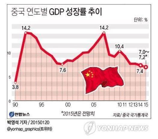 중국 GDP 성장률추이