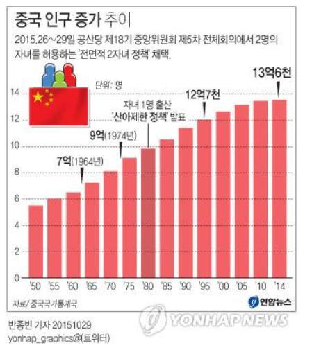 중국인구증가추이 인구론 vs 인수론