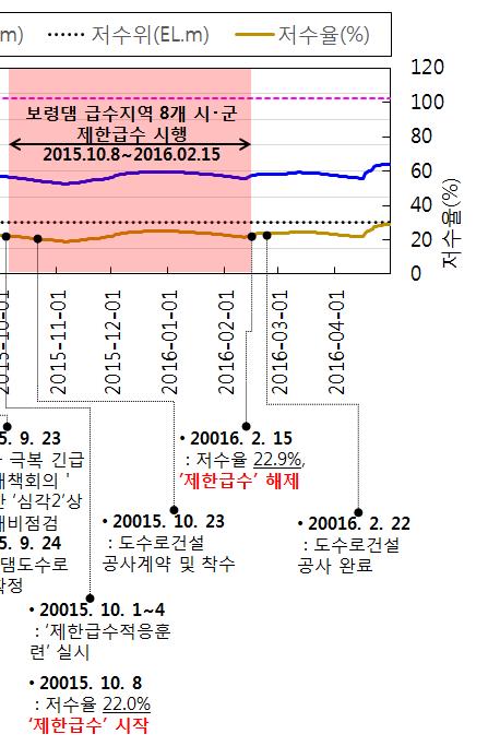[ 그림 15] 최근보령댐수위및저수율변화 (2015 년 3 월 1 일 ~2016 년