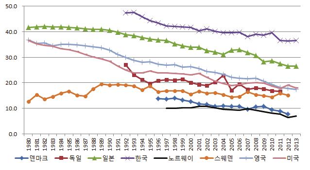 보이지않고 ( 미국 ) 있다. 반면일본의경우남성저임금비중이소폭증가해 2013 년 8.4% 를기록했지만, 비교국가중가장낮은수준이며변화의폭도작으며여성저임금비중도 빠른속도로감소하고있다. < 표 7> 성별저임금비중추이 남성 여성 ( 단위 : %) 덴마크 독일 일본 한국 네덜란드 영국 미국 1980 - - 5.8 - - 8.5 12.7 - - 45.9 - - 41.
