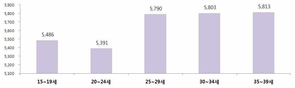 [ 그림 6] 서울지역연소자및청년아르바이트평균시급현황 ( 단위 : 원 ) 서울지역연령대별평균시급현황 - 35-39 세