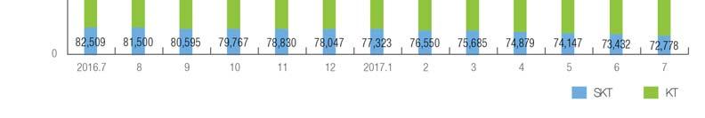 8% 감소 [ 표 1-39] 휴대인터넷 (WiBro) 가입자현황 ( 단위 : 명, %) 구분 2016년 7월 2017년 6월 2017년 7월 전년동월대비 전월대비 비중 SKT 82,509 73,432