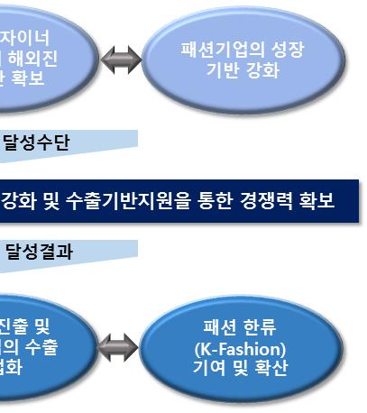정책개입과성과모델정립 패션사업정책개입로직모델 (Logic Model) ( 사업목적 )