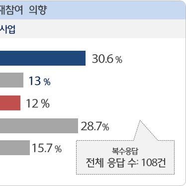 7%, 국내외거점한류융합패션쇼지원사업 15.