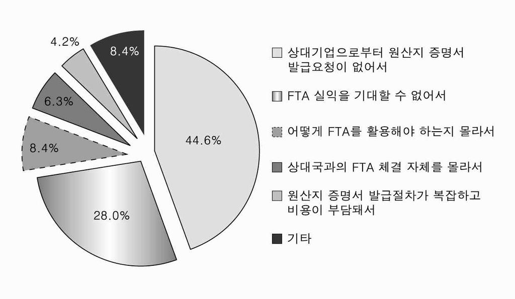 [ 제 6 권 ] 산업 기술 통상 외교 안보 족 (8.4%), 상대국과의 FTA 체결여부에대한인식부재 (6.3%), 복잡한 원산지증명서발급절차및비용부담 (4.2%) 등이제시되었다.
