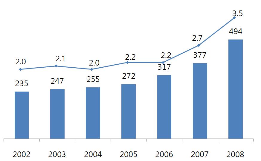 Ⅱ. 국내대형유통업체현황 ( 단위 : 개, 조원 ) 자료 : 2009 유통업체연감, 한국체인스토어협회. [ 그림 2-3] 기업형슈퍼마켓점포수및매출액추이 기업형슈퍼마켓의전년대비점포수가 2006 년 17%, 2007 년 19%, 2008 년 31% 로증가하여그수가 증가하고있으며매출액역시 2007 년 23.9%, 2008 년 28.
