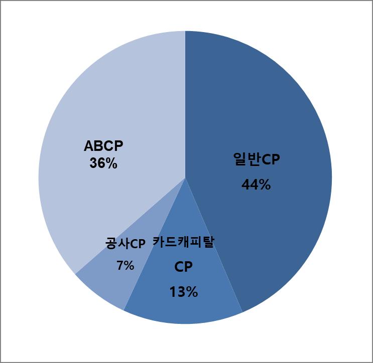 발행비중은일반CP가 44% 로전월대비 7% 포인트증가했으며, 카드 / 캐피탈CP는 13% 로전월대비 2% 포인트증가, 공사CP는 7% 로전월대비 6% 포인트감소, ABCP는 36% 로전월대비 3% 포인트감소하였다.