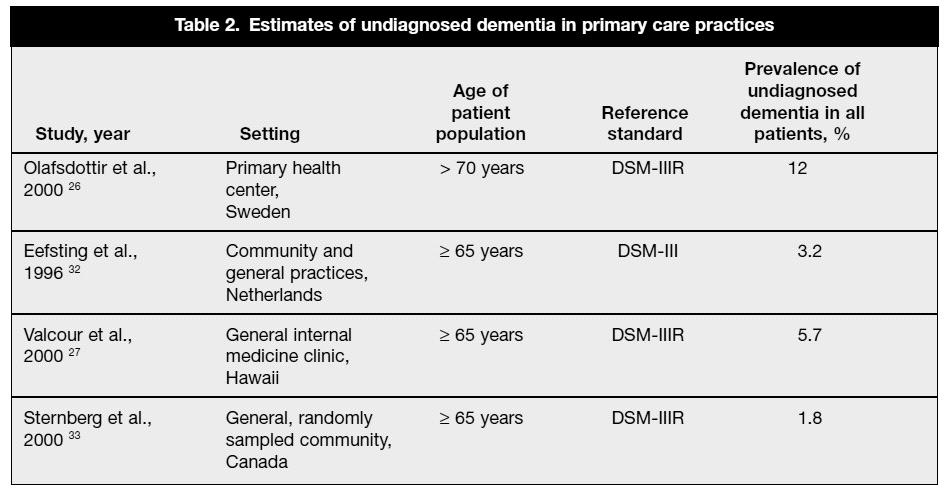 2011 년대한임상건강증진학회추계통합학술대회 Q2: What is the prevalence of undiagnosed dementia in primary care patients? How Common Is Undiagnosed Dementia? Two studies in North American populations showed that 1.