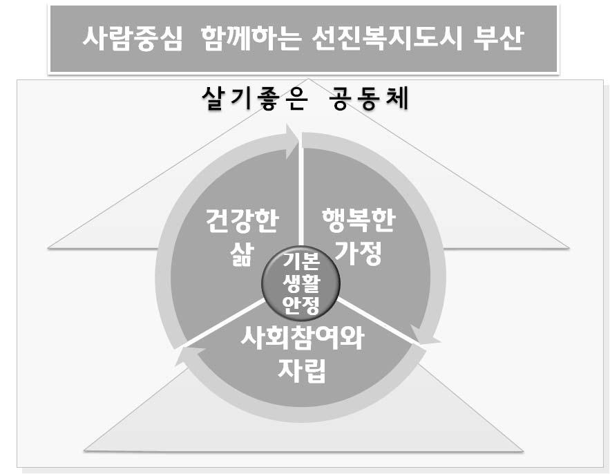 제 2 기부산광역시지역사회복지계획 < 그림 3-5- 1> 복지비전 3.