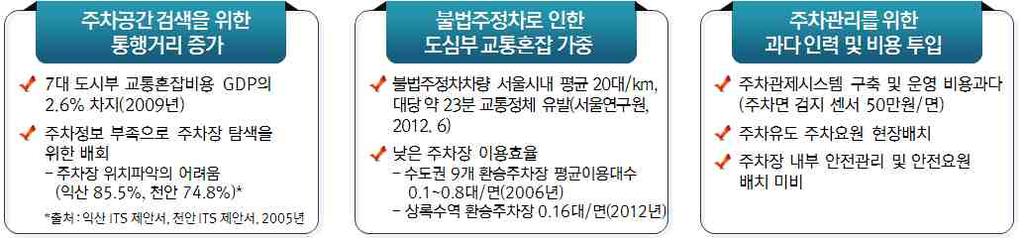 4.5 CCTV 를활용한광역단위주차정보제공및안내시스템 제 2 장세종시현황분석및문제점진단 4.5.1 연구배경 주차장탐색을위한배회차량및불법주차로인한사회적혼잡비용증가 주차정보에대한이용자요구고조 주차정보시스템은 2000년대초반부터도입을추진하였으나그실적은저조 국내몇몇지자체에서는공영주차장을대상으로주차안내정보시스템을도입하여운영하고있으나,