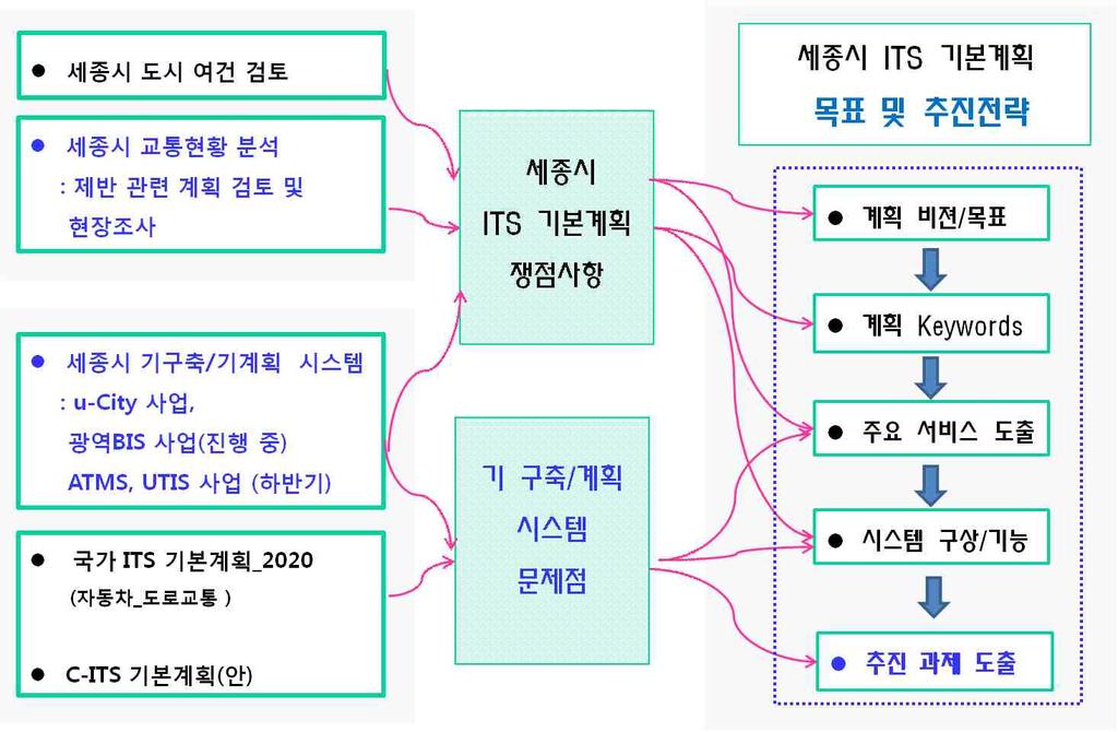 제 3 장세종시 ITS 기본구상 2.