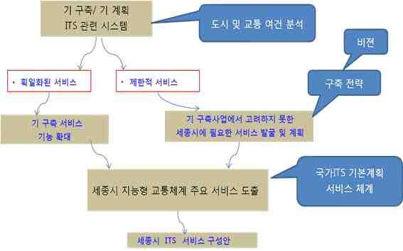 제 3 장세종시 ITS 기본구상 - 세종시의도시및교통시설여건상설정된계획목표달성을위해추가로요구 되는신규서비스를제시하도록함 이때 2020 국가ITS 기본계획에서제시한서비스분류체계에부합하는세종시 ITS 서비스구성안을제시하도록하며, 도출된세종시서비스구성안은 < 표