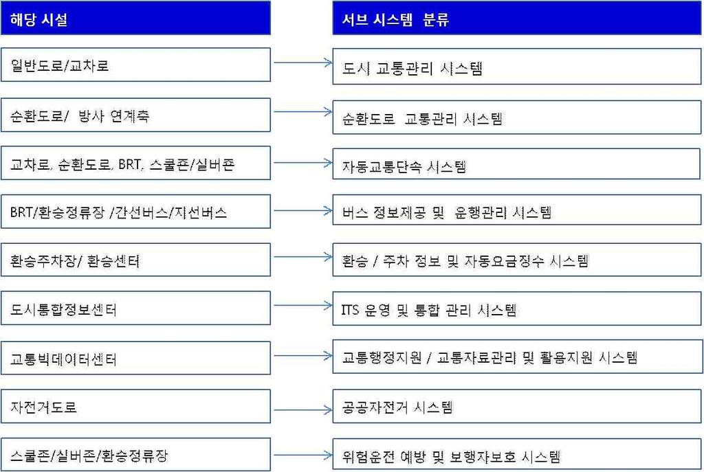 제 3 장세종시 ITS 기본구상 세종시에요구되는 ITS 사용자서비스를정의하고, 사업추진및시스템구축측면을고려하여서브시스템을구성함 이에제2장의세종시교통시설구축현황및계획검토결과에따라