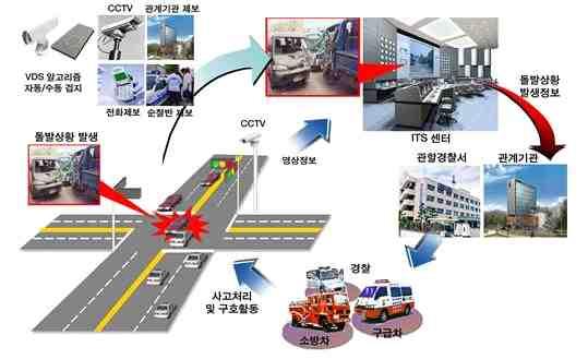 제 4 장 ITS 시스템기본설계 2.2 돌발상황관리시스템 2.2.1 시스템정의 교통사고, 차량고장등돌발상황발생시신속한대응및조치로돌발상황으로인한피해와교통소통에미치는영향을최소화하는시스템임 돌발상황발생시 CCTV 영상, 제보자의신고, 119 구급대의정보제공등을통해수집된정보를돌발상황관리자, 119 구조대, 순찰 유지보수차량등에신속히전달하도록함 2.2.2 설계목표및필요성 세종시전역에서발생하는교통사고, 차량고장등의돌발상황을실시간으로확인하며, 신속한대응으로돌발상황으로인한피해를줄이고교통소통에미치는영향을최소화함 세종시의돌발상황관리가필요한주요구간을선정하여상시모니터링체계를구축함.