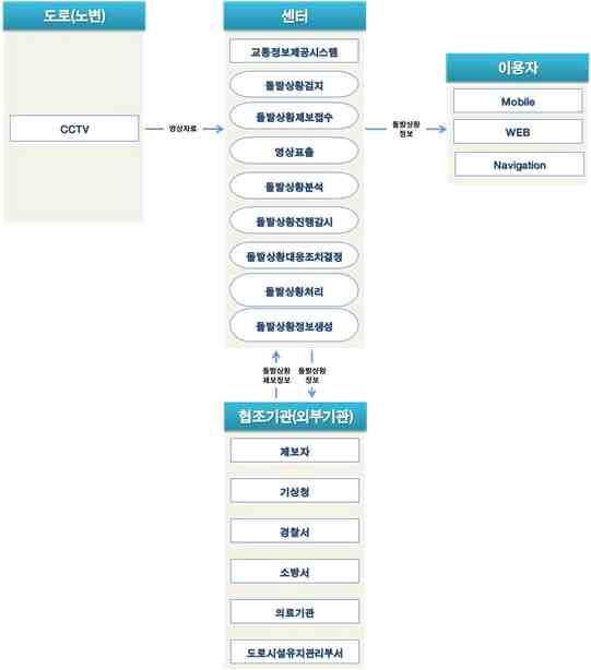 세종특별자치시지능형교통체계 (ITS) 기본계획 2.