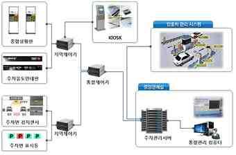 안양시등 ) 입출차게이트가설치된노외 / 부설주차장의 입 출입 출차차량일반차관리카운팅을통해상업시설기반실시간