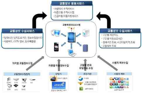 세종특별자치시지능형교통체계 (ITS) 기본계획 2.5 교통빅데이터시스템 2.5.1 시스템정의 교통정보자원은활용분야가매우다양하며, 타분야정보자원과연계또는통합될수록활용가치및서비스의질은기하급수적으로증가함 다양한정보의분석을통해이용자의상황과요구에적합한최적의교통서비스제공을위한교통빅데이터시스템의도입이필요함 국토교통부는창조산업육성과정보 3.