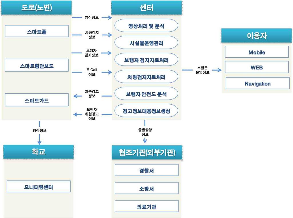 제 4 장 ITS 시스템기본설계 2.6.