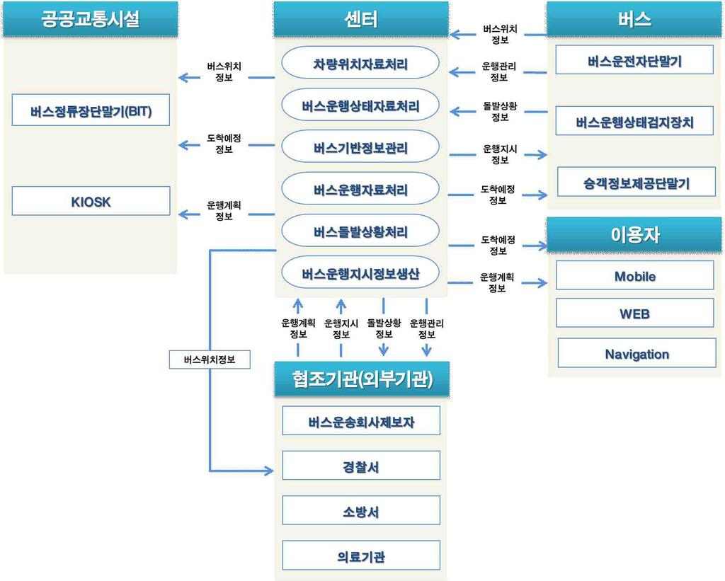 세종특별자치시지능형교통체계 (ITS) 기본계획 2.7.