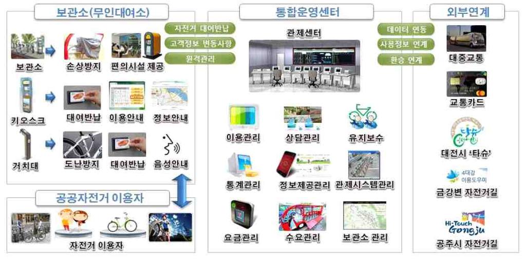 제 4 장 ITS 시스템기본설계 2.8 