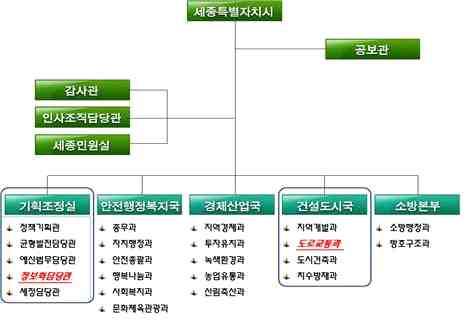 세종특별자치시지능형교통체계 (ITS) 기본계획 통합정보센터담당부서는교통정보센터와관련된업무를주로수행함에따라 ITS 관련사업의계획과운영및관리업무를수행하기에는한계가있으며, 대중교통담당부서인력중에서도대중교통업무와단속업무를담당하고있는인력을제외하면, 실제 ITS 관련업무를담당하는인력은 2명인수준임 < 표 5-4> 세종시 ITS 관련부서세부업무내용 부서명담당업무인원