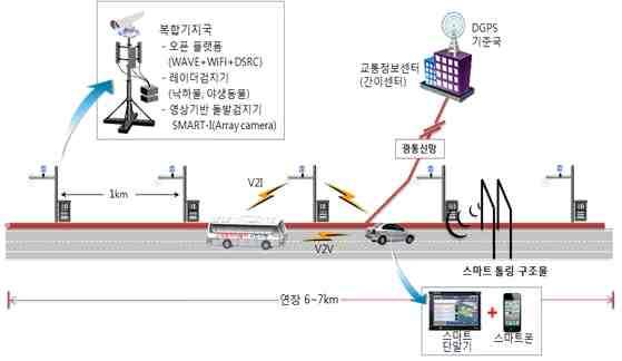 세종특별자치시지능형교통체계 (ITS) 기본계획 4. ITS 기술동향 4.1 C-ITS 4.1.1 국내동향 가.