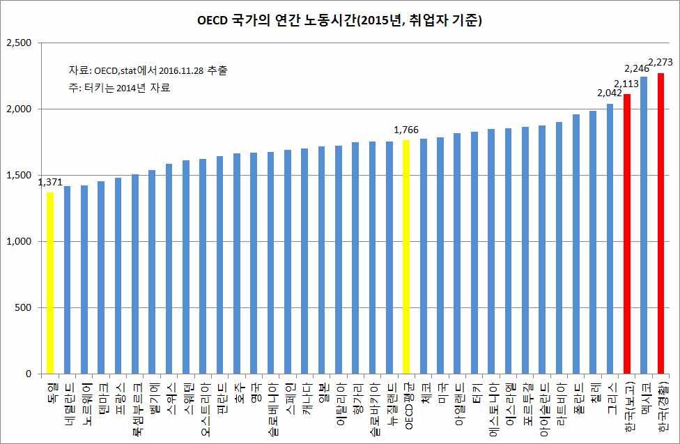 2. 국제비교 지난 25년동안실노동시간이단축되었음에도, 한국의노동시간은여전히경제협력개발기구 (OECD) 회원국가들중가장길다. 정부가 OECD에보고한한국의취업자연간노동시간은 2015년 2,113시간으로, OECD 회원국중멕시코 ( 연간 2,246시간 ) 다음으로길다. 한데경제활동인구조사에서취업자들의연간노동시간은 2,273시간이다.