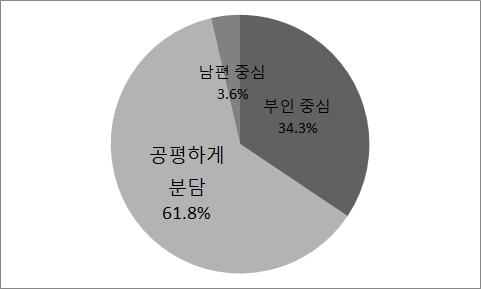 24 부모와함께사는 3대가정이 5.3% 였고조-손가정도 0.5% 정도있는것으로나타났다. 주 : 기타가구에는미성년단독 ( 또는형제 ) 가구가포함됨. 자료 : 남북하나재단 (2015b). 2014 북한이탈주민사회조사, 220p 재구성. 그림 Ⅱ-2-2 북한이탈주민의동거가족구성형태 자료 : 남북하나재단 (2015a).