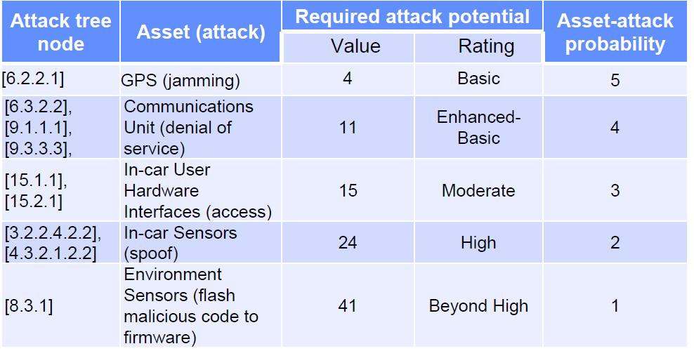 18 Asset attack ratings 의예