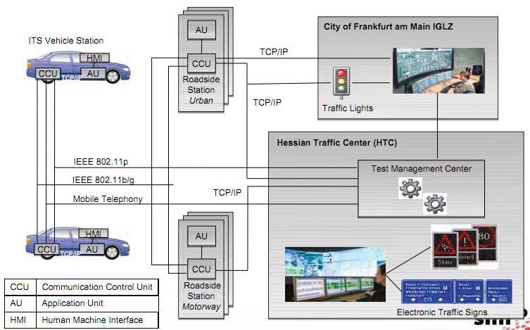 EVITA 프로젝트의비즈니스영역 (2/2) 차량정보를관제시스템에서모니터링