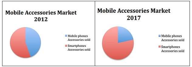 III. 목표시장과규모 시장현황 : 글로벌액세서리시장지속성장 Global 휴대폰악세서리시장규모는 2011 년 35 조원 2015 년 85 조원으로추산 ( 삼성경제연구소 ) 2012 년미국의휴대폰액세서리시장규모는 360