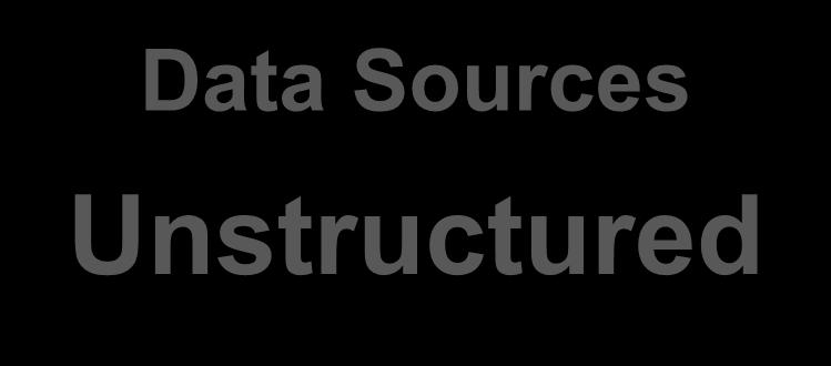 Web Pages Data Sources Unstructured