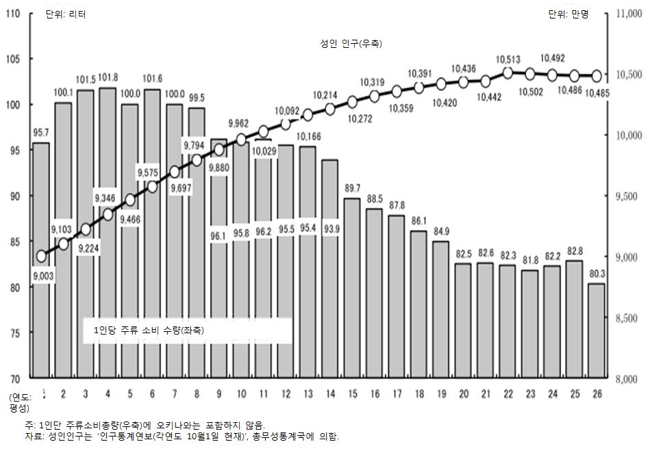98 주요국의지역특산주산업현황및육성정책 성인인구는증가경향을보이지만, 성인 1 인당주량이줄면서, 전체적으로 주류판매 ( 소비 ) 수량은감소경향을보이는것으로나타났다. < 그림 6-3> 성인 1 인당주류소비수량추이 자료 : 일본국세청. 술의시오리. 이러한상황에대응하여주류제조업체는수출에서활로를찾고있다.