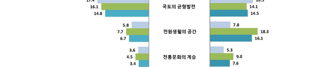 농산물가격변동 소득안정대책 등에관심이많은것으로나타남