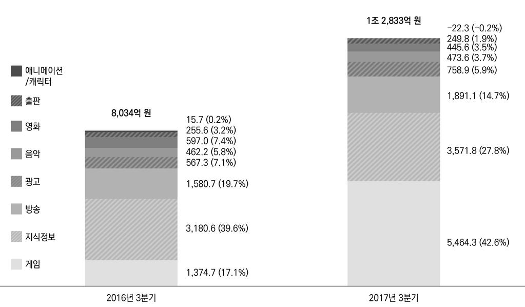 그림 Ⅰ-3 16 년 3 분기 vs 17 년 3 분기콘텐츠산업상장사영업이익변동 ( 단위 : 억원 ) 43