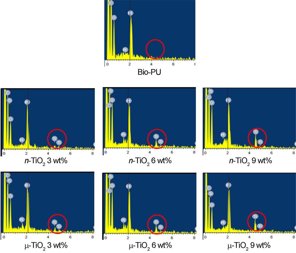 TiO 2 하이브리드에의한바이오 - 폴리우레탄멤브레인필름의투습성향상에관한연구 87 Figure 6. Identification of n-tio 2 (a) and µ-tio 2 (b) by X-ray diffractometry. Figure 7. Identification of TiO 2 in Bio-PU/TiO 2 hybrid films using EDS.