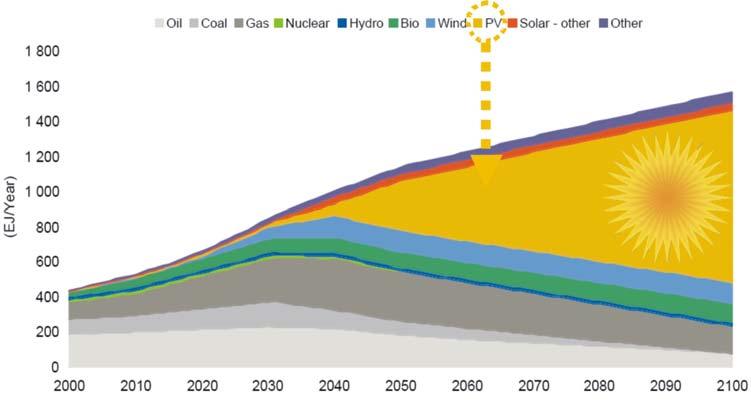 에너지원별장기발전량전망 : 2040 년이후태양광발전