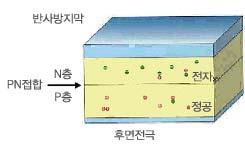 PN 접합에의한태양광발전의원리 ( 결정질실리콘태양전지 ) 실리콘에보론 (born ; 붕소 ) 을첨가한 P 형실리콘반도체를기본으로하여그표면에인 (phosporous) 을확산시켜 N 형실리콘반도체층을형성함으로써만들어지며이 PN 접합에의해전계가발생한다.