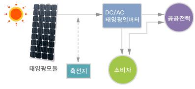21% 변환기 (Inverter) 6% 모듈 (Module) 17% 자료 : 한국과학기술정보연구원