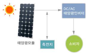 태양광산업단 ( 산업자원부 ) 독립형 VS 계통연계형태양광시스템의例示 자료 : 굿모닝신한증권