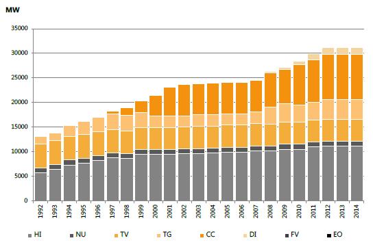 <1992~2014 년발전원별설비용량증가추이 > 출처 : CAMESSA