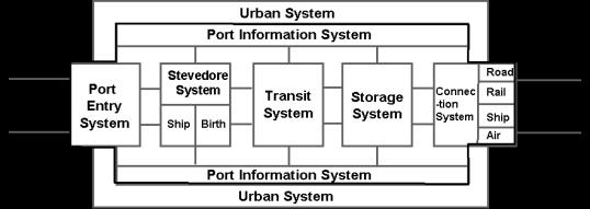 2. 항만발전과정 Terminal (port) Terminal-dependent activities (hinterland) Industries Clustering Terminal-client link Inter-terminal link