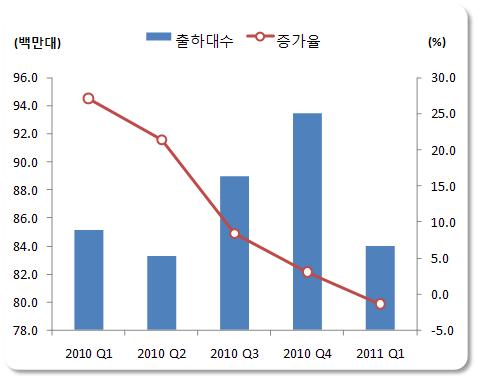 2011년 1분기 PC