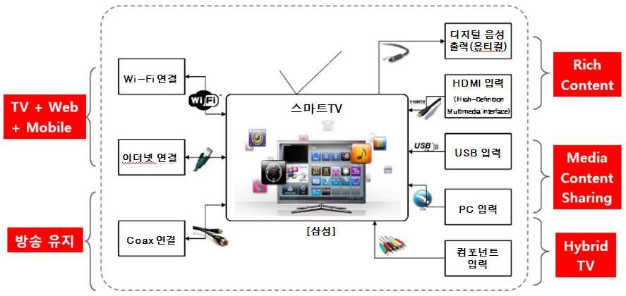 모바일단말시장에서 OS 및앱스토어플랫폼기반으로확산된스마트폰사업 모델을 TV 시장에적용한형태 - 지상파방송시청은물론인터넷에연결되어 VoD, 게임, 영상통화, 앱활용 등컴퓨터기능이가능