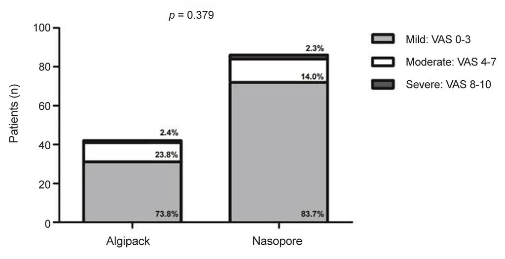 - 대한안과학회지 2018 년제 59 권제 3 호 - Figure 3. Comparison of visual analogue scale (VAS) results for postoperative pain on postoperative day 2.