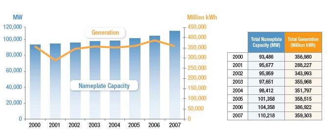 재생가능전력원가운데풍력과태양광이가장빠른성장율을보여왔다. 2007년기준으로풍력발전설치용량은전년대비 45% 성장하였고, 태양광은 40% 성장하였다.