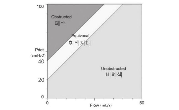 3. 비뇨의학과외래참관술기 3. 압력요류곡선과요도저항모델 1 배뇨중배뇨압은방광출구의저항을반영하며, 주어진힘이일정할경우에압력과요속사이에는역의상관관계가성립한다.