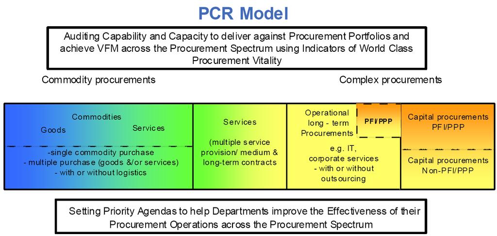 부록 3 영국 OGC Procurement Capability Review Model 188) Procurement Capability Review Model 의개요 Procurement Capability Review Model(PCR) 은정부조달혁신 (Transforming Government Procurement, TGP) 추진안건 (agenda)