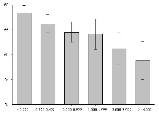 Age-adjusted smoking prevalence (%) 서울시파워엘리트입지계수에따른연령표준화흡연율의차이 Location Quotient (LQ)