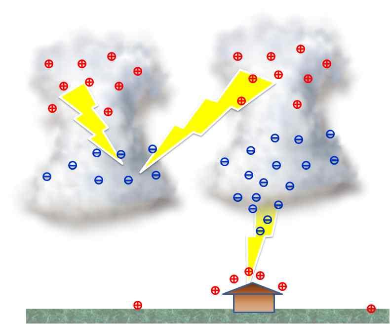 낙뢰 서로다른전하끼리끌어당기는전기의속성때문에구름하부의음 (-) 전하는바로그지상에양 (+) 전하를이끈다 ( 그림 3). 지상의양전하는결국발달한구름이어디에위치하느냐에따라달라진다.